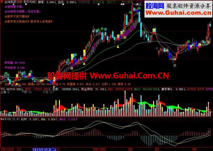 大智慧数字均线主图指标