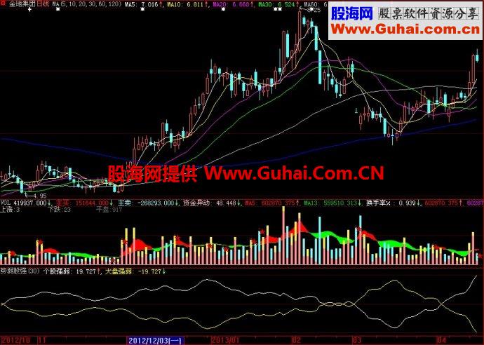 大智慧势弱股强副图指标