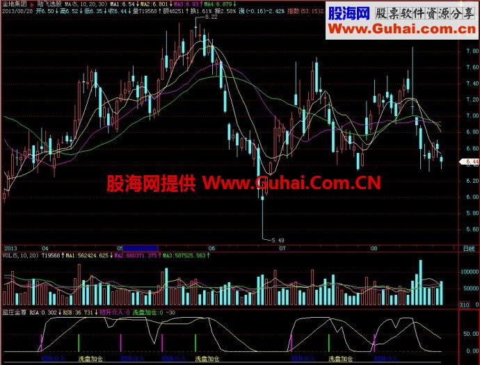 飞狐监庄金尊副图指标