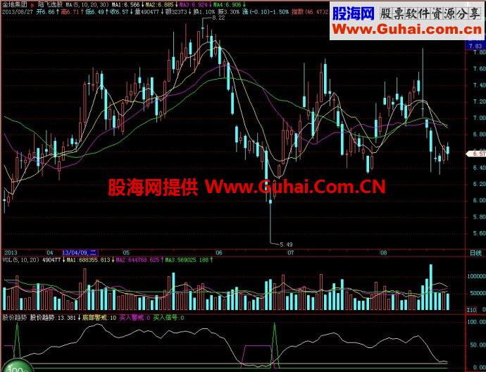 飞狐股价趋势副图指标