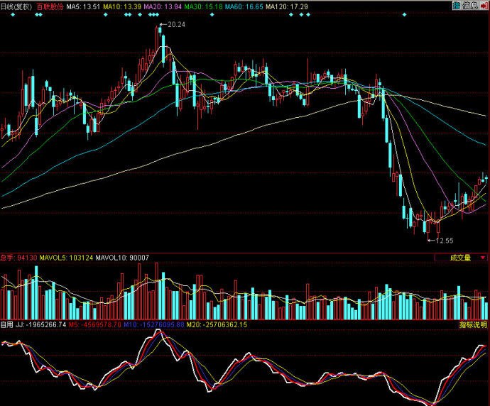 同花顺红线趋势副图指标