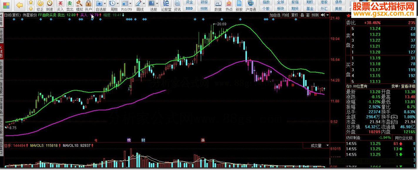 同花顺FF趋势买卖指标公式