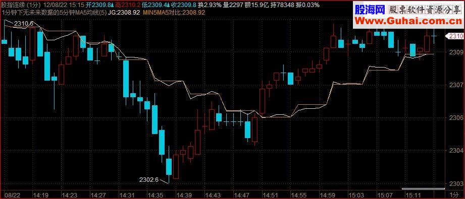 1分钟下取无未来数据的5分钟MA5均线算法实例 (金字塔软件 源码 贴图）