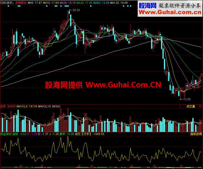 同花顺资金活动副图指标