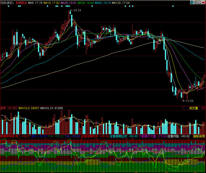 同花顺荷蒲阴阳线副图指标