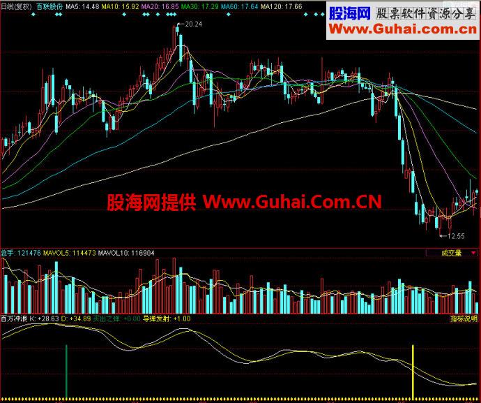 同花顺百万冲浪副图指标