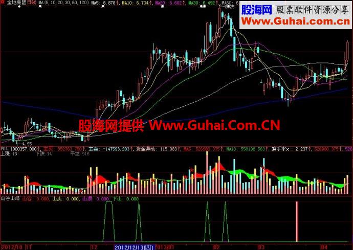 大智慧山谷山峰副图指标