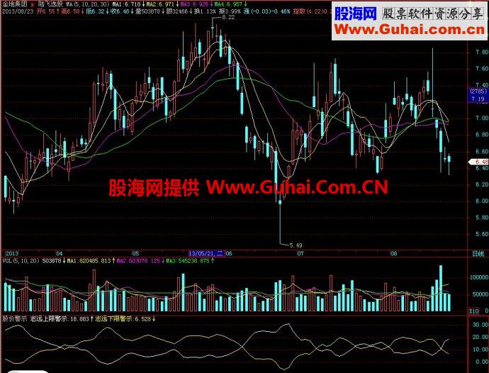 飞狐股价警示副图指标