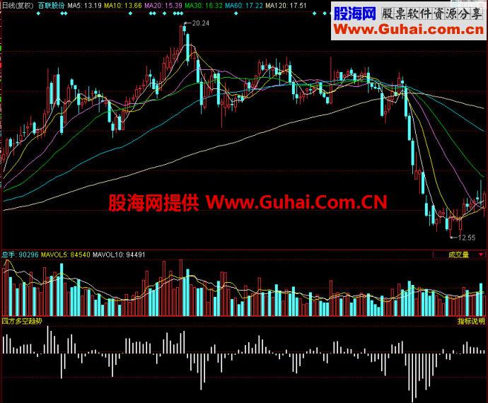 同花顺四方多空趋势副图指标