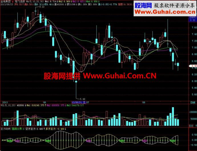 飞狐超级新庄杀手主力动向副图指标