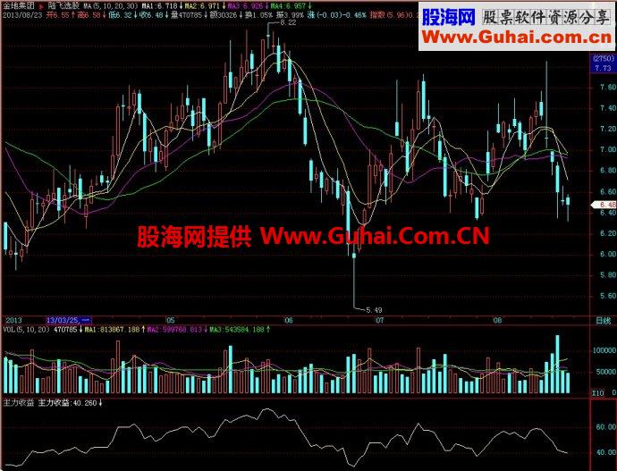 飞狐主力收益副图指标