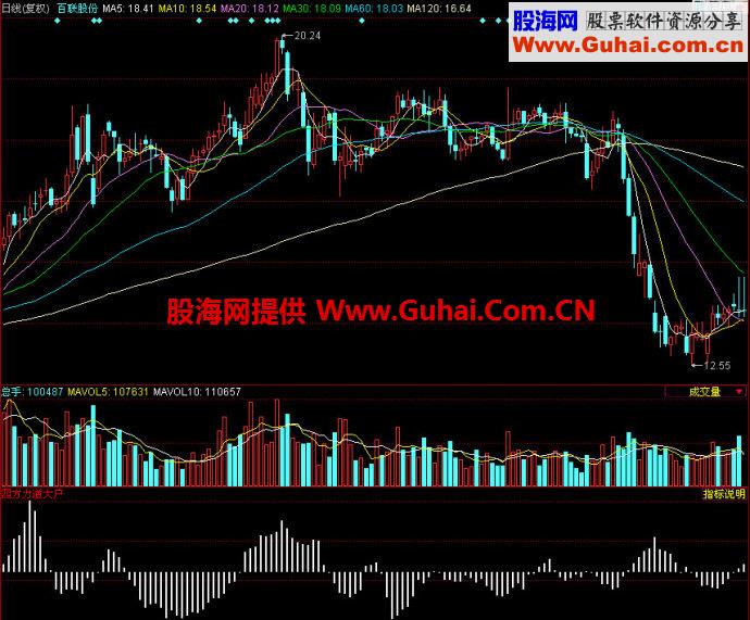 同花顺四方大户副图指标