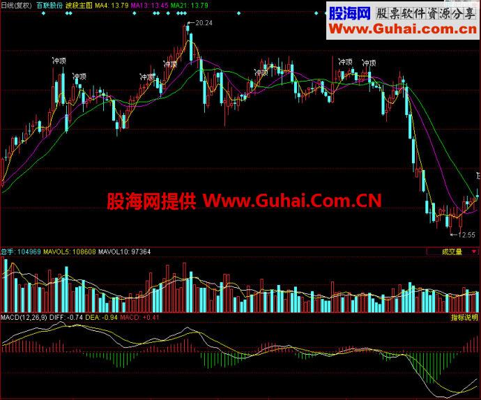 同花顺波段主图指标