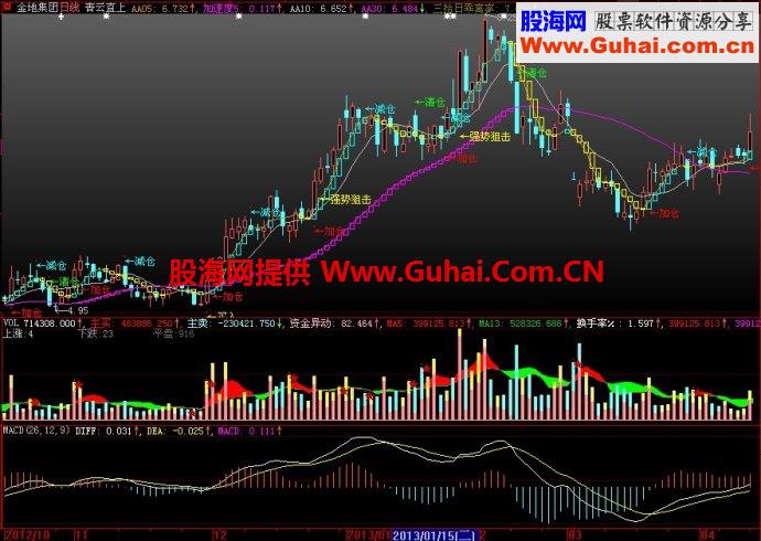 大智慧青云直上主图指标