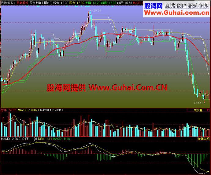 同花顺压力支撑主图指标