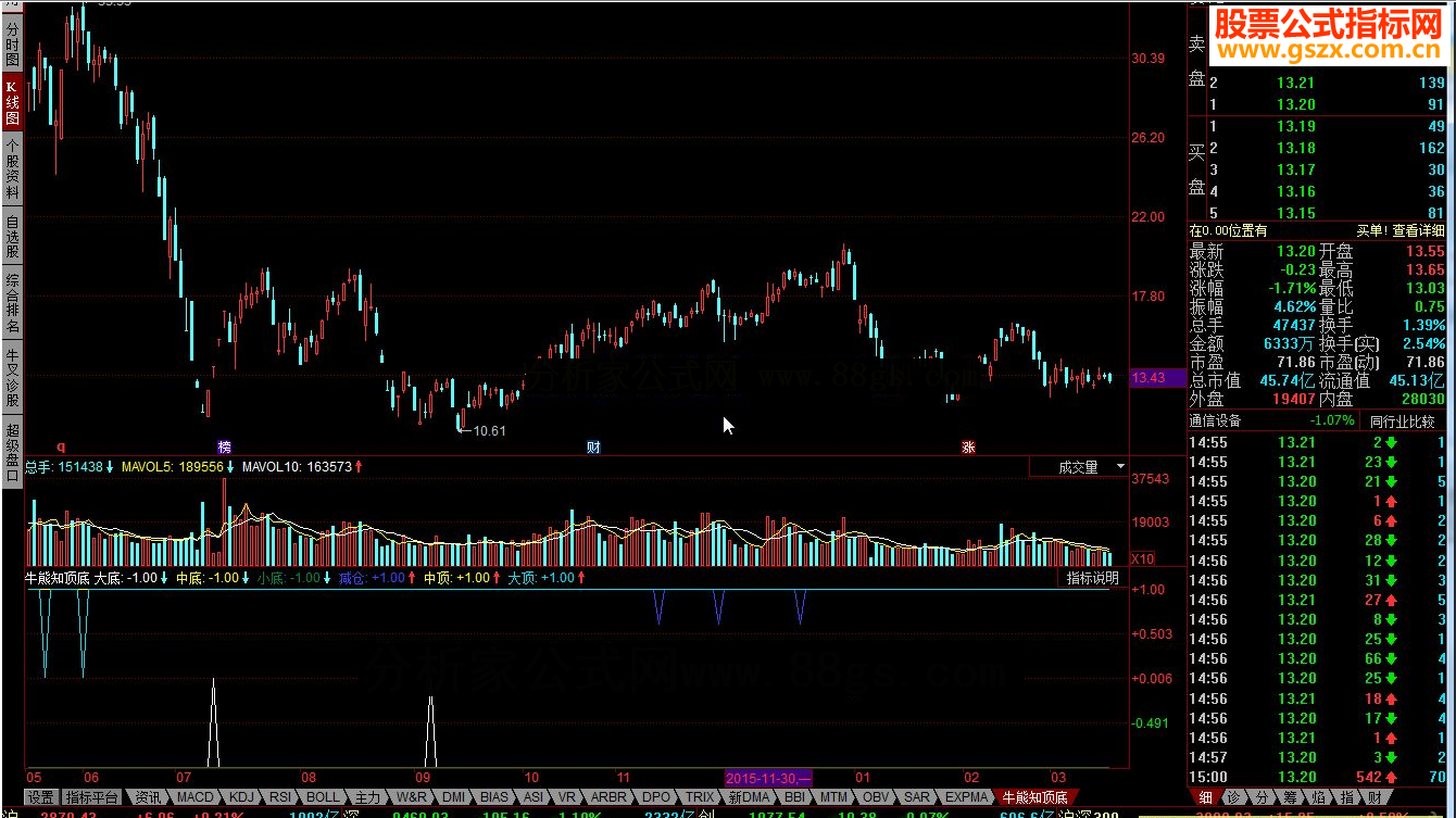 同花顺牛熊知顶底指标公式