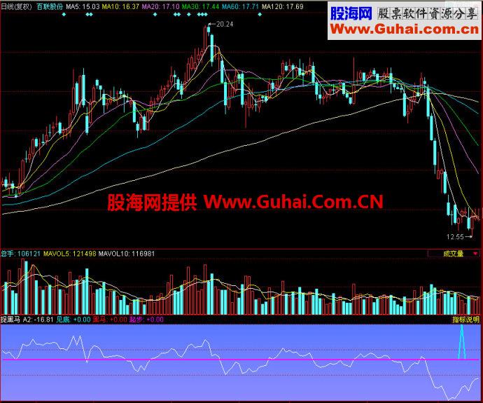 同花顺捉黑马副图指标