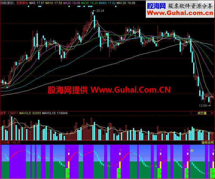 同花顺庄送酒副图指标