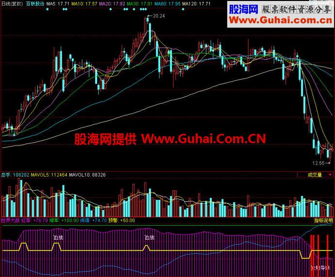 同花顺世界大战副图指标