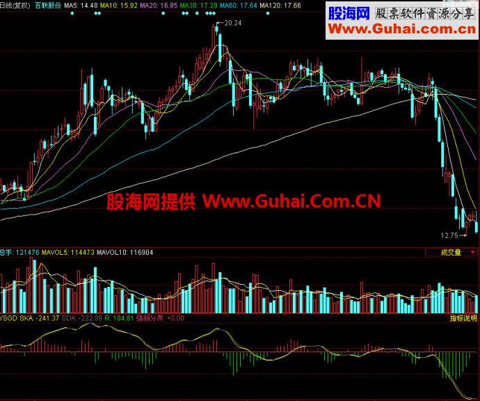 同花顺一式搞定副图指标