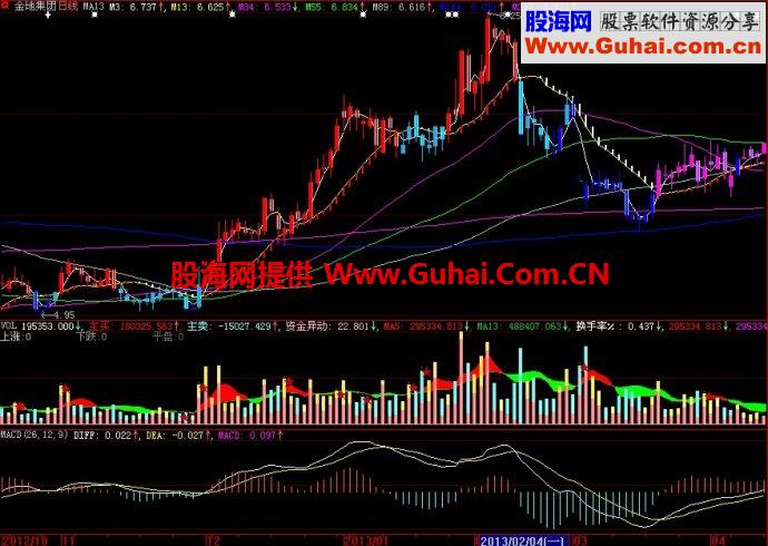 大智慧MA13主图指标