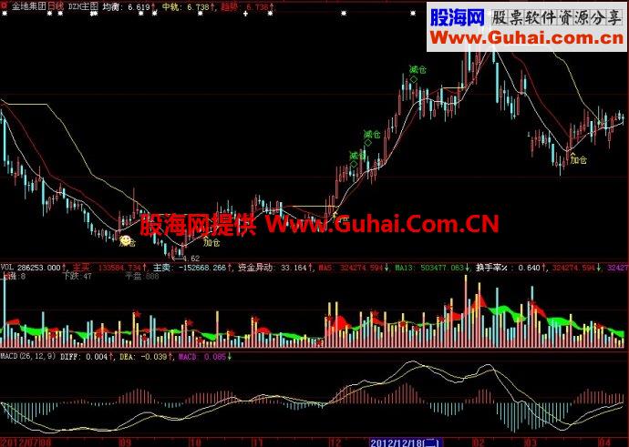 大智慧均衡趋势主图指标