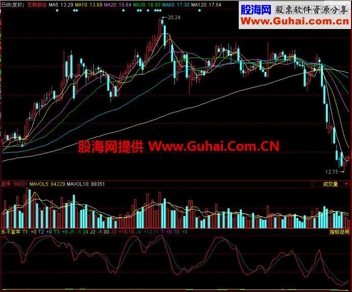 同花顺永不套牢副图指标
