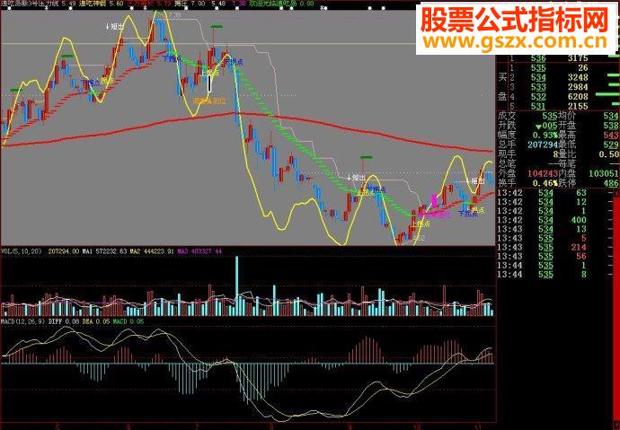 大智慧指通吃岛新3号主图源码