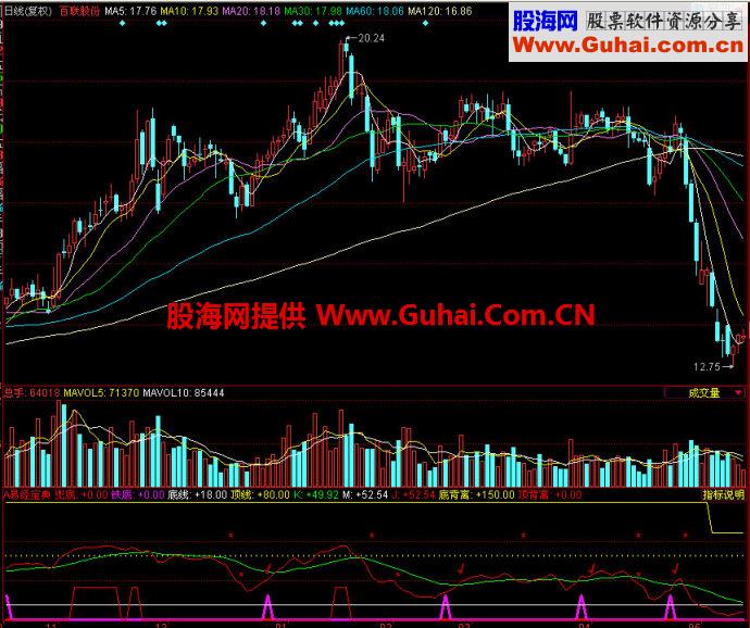 同花顺易股铁底副图指标