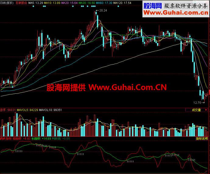 同花顺铁锅指标副图指标