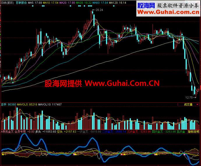 同花顺寻找金叉副图指标