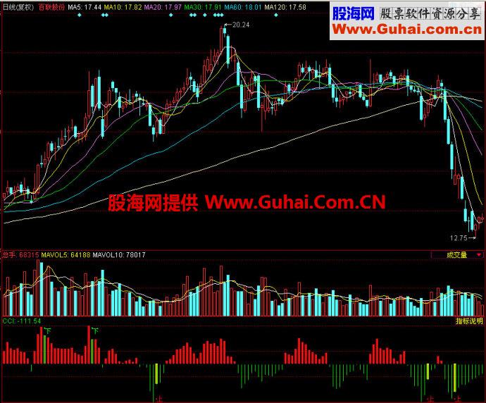 同花顺优化CCI副图指标