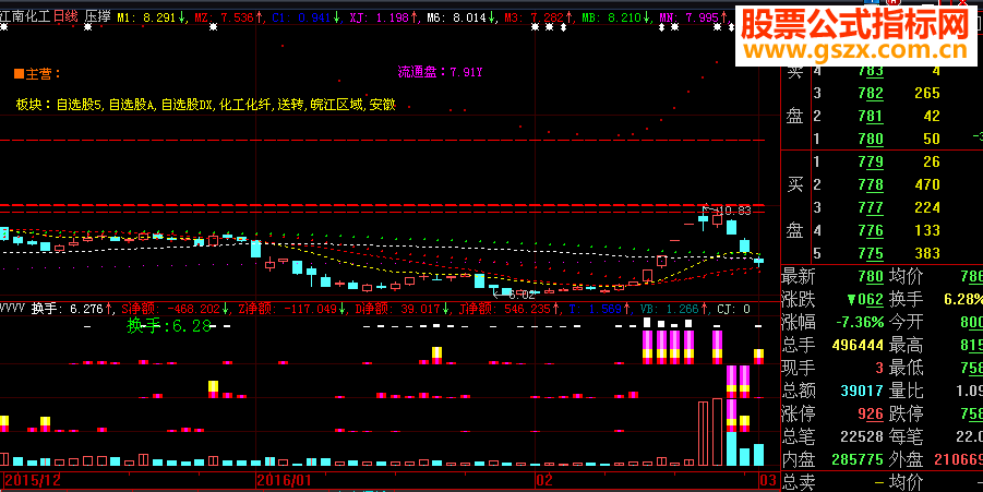 大智慧资金加量能结合（指标副图通达信贴图）