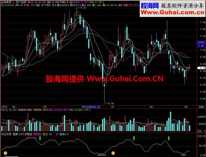 飞狐关注买卖副图指标