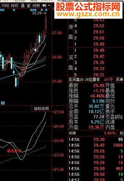 同花顺买必暴涨副图指标