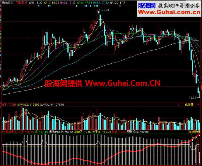 同花顺中美战争副图指标