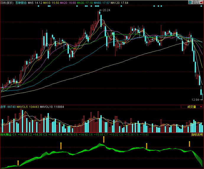 同花顺烛光舞会副图指标