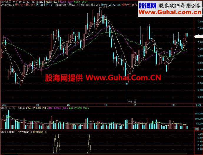 飞狐年线上操盘王副图指标