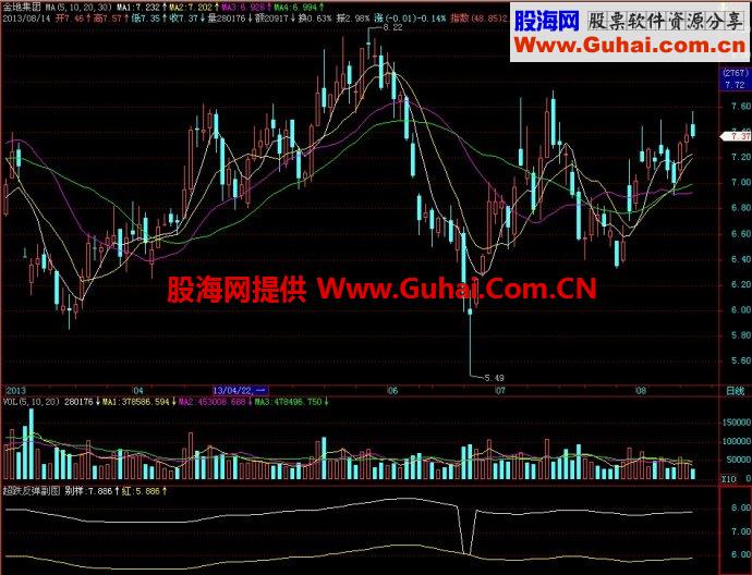 飞狐超跌反弹副图指标