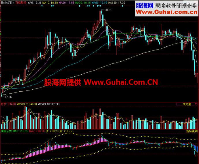 同花顺顶底公式副图指标