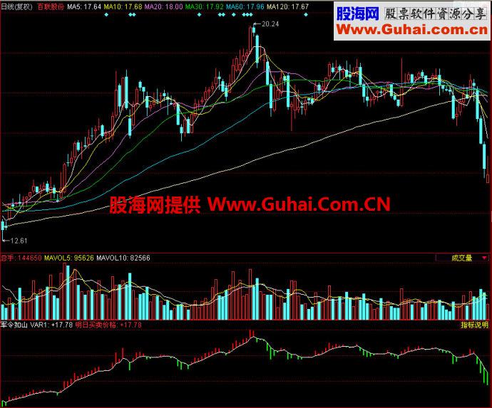 同花顺军令如山副图指标