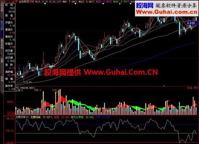 大智慧龙腾四海指标