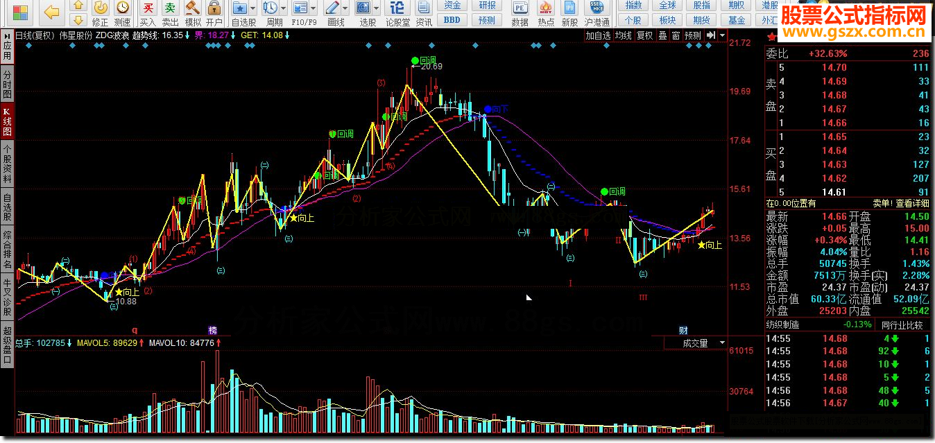同花顺ZDG波浪指标公式