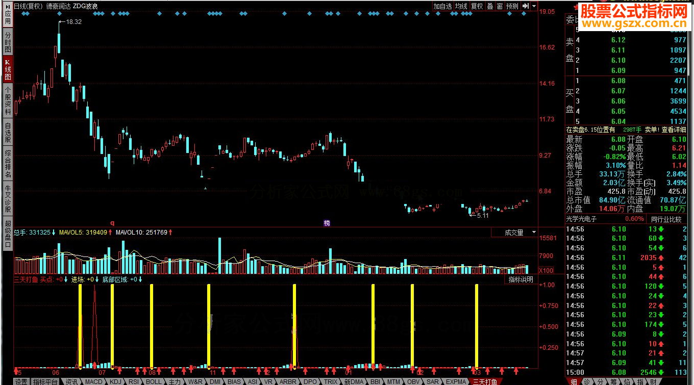 同花顺三天打鱼 大跌后用这指标抄底刚刚好
