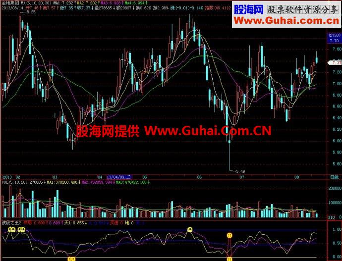 飞狐波段之王2幅图指标