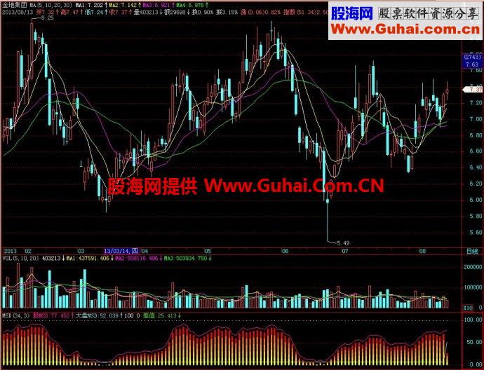 飞狐MSD副图指标
