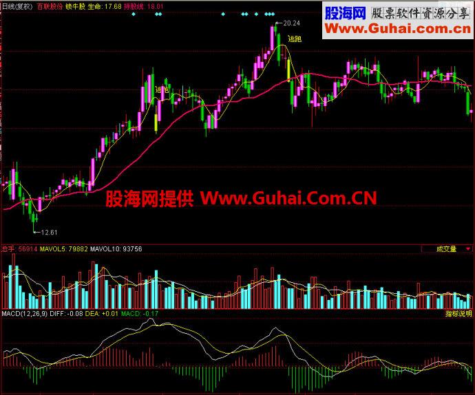 同花顺锁牛股主图指标