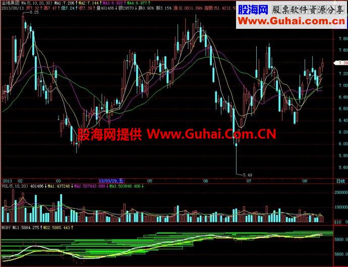 飞狐MOBV副图指标
