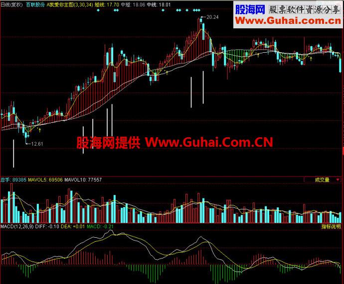同花顺我爱你主图指标