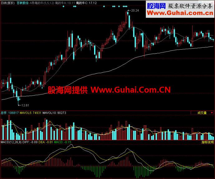 同花顺寻俺的牛主图指标
